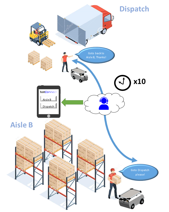 Automated dispatch workflow with BotMover