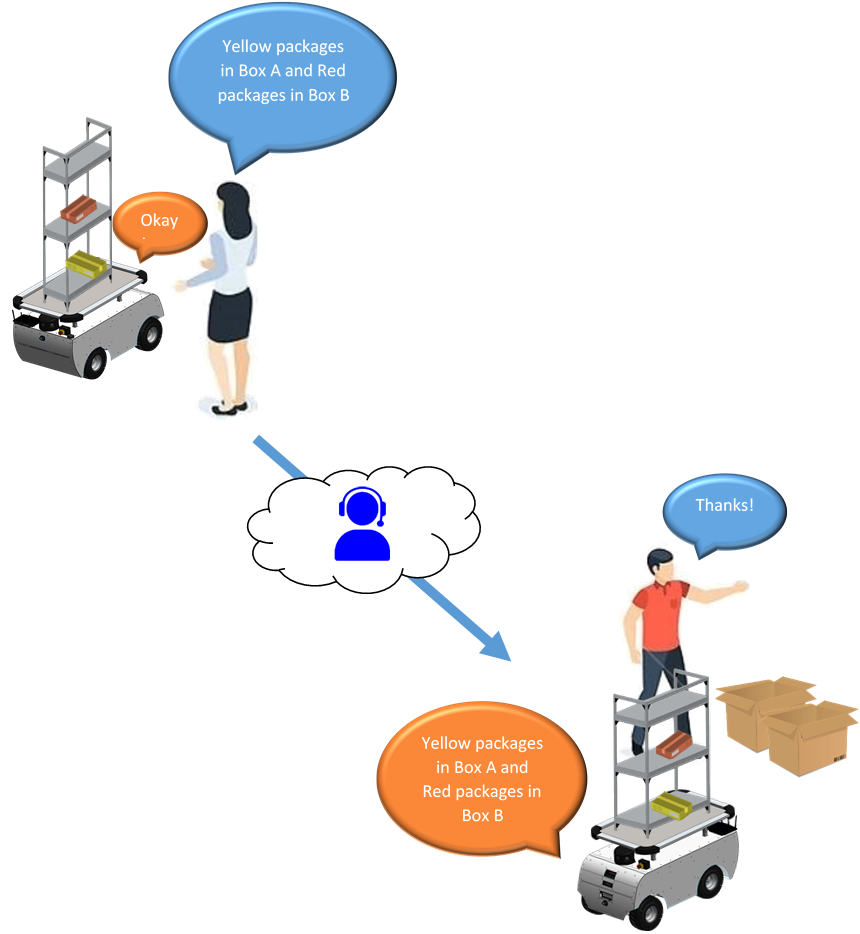 Information relay between workers via BotMover