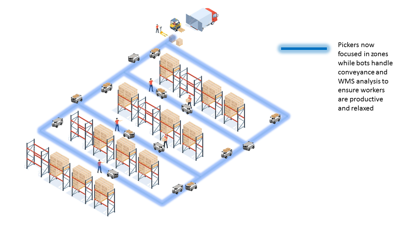 Warehouse with BotMover — zone-based picking