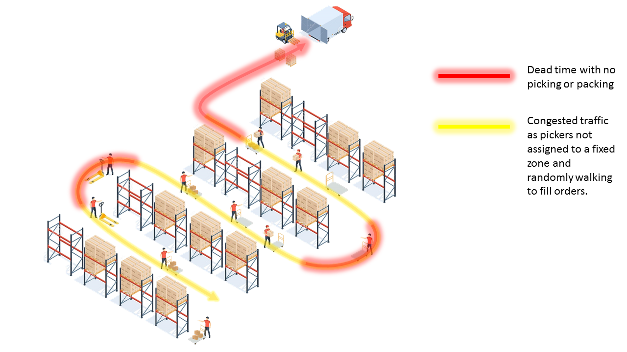 Warehouse without BotMover — dead time and congestion